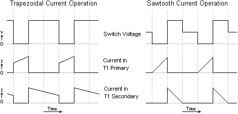 Flyback Converter Waveforms