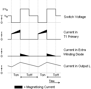 Forward Converter Waveforms