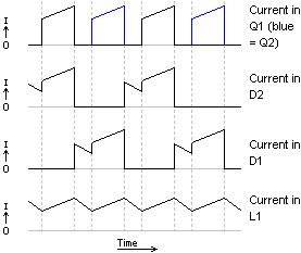 Push Pull Converter Waveforms